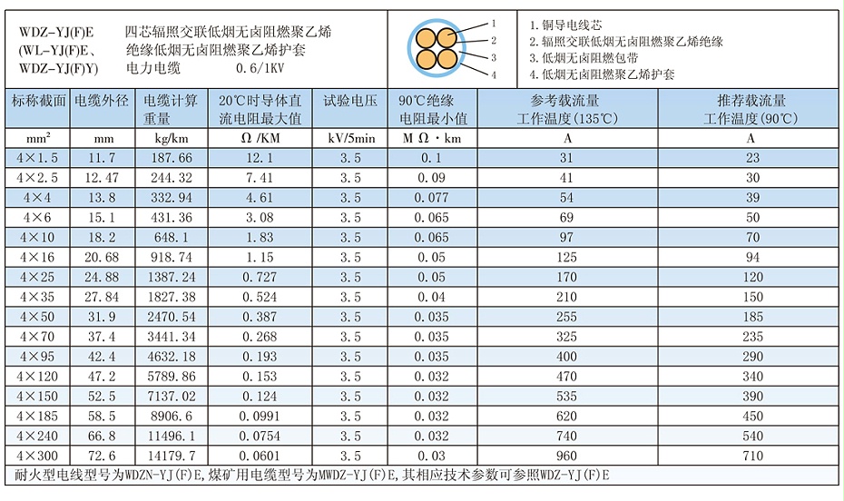 4芯WDZ-YJ(F)E低煙無鹵電纜載流量、參數(shù)
